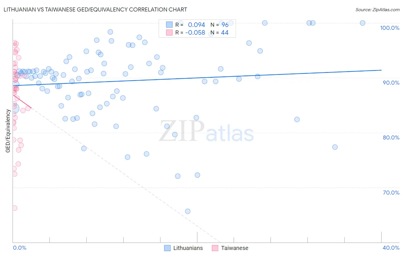 Lithuanian vs Taiwanese GED/Equivalency