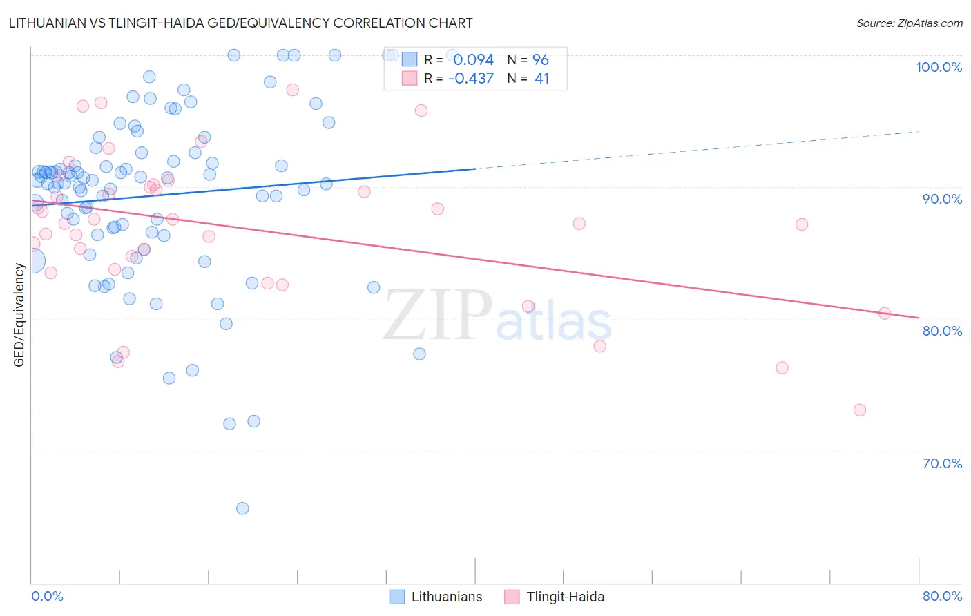 Lithuanian vs Tlingit-Haida GED/Equivalency