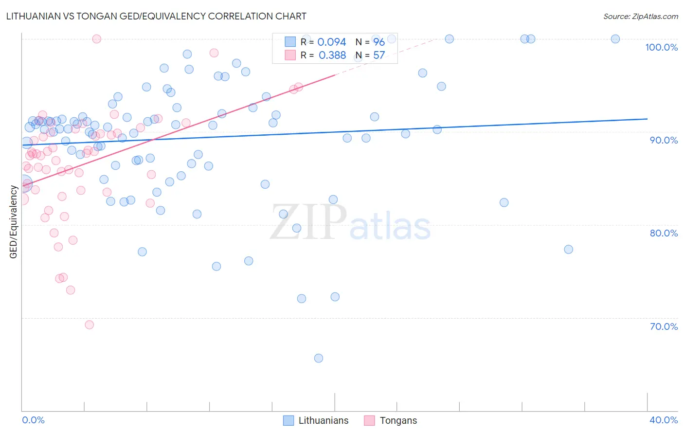 Lithuanian vs Tongan GED/Equivalency
