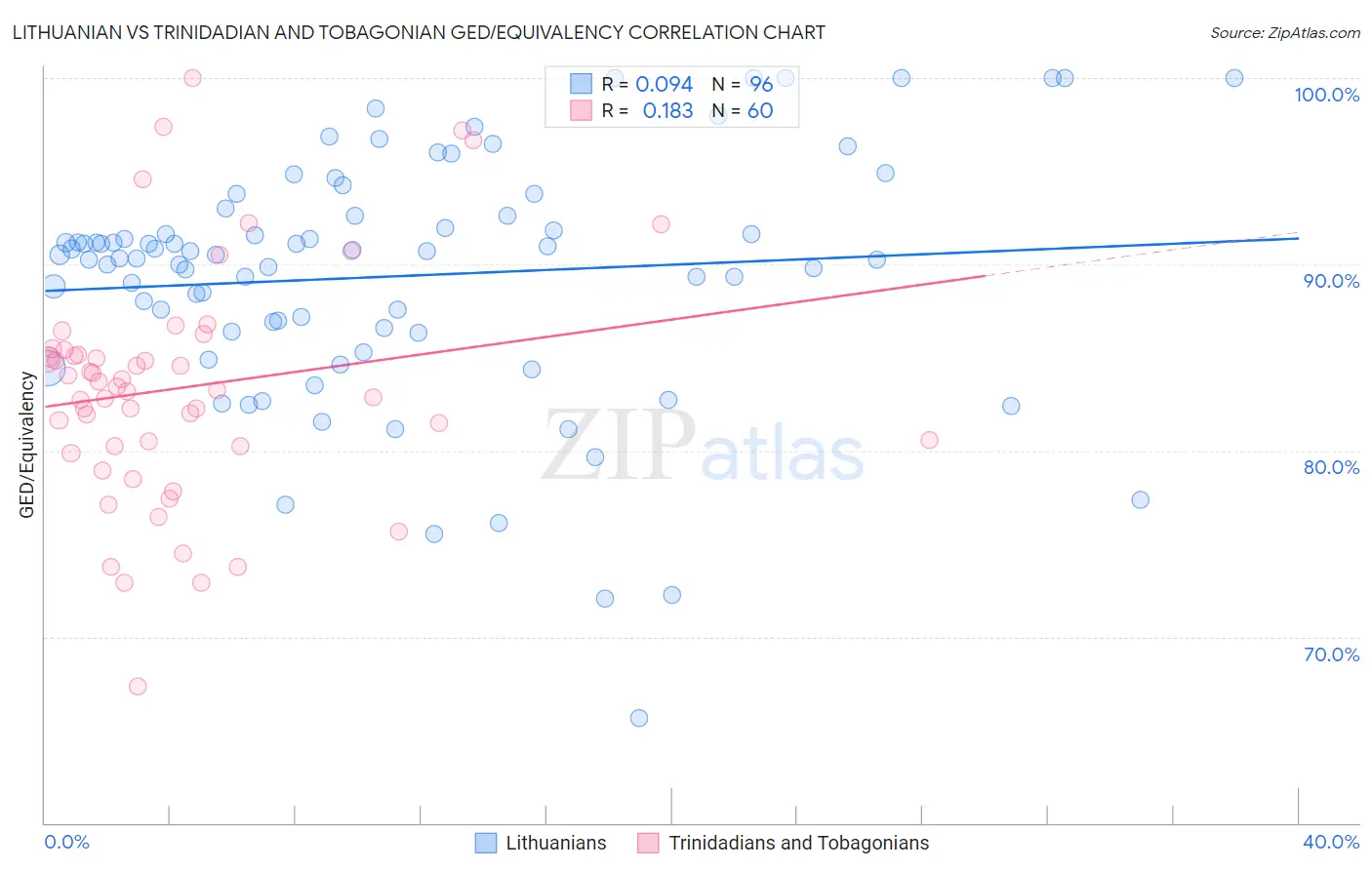 Lithuanian vs Trinidadian and Tobagonian GED/Equivalency