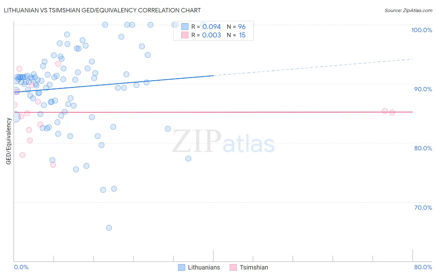 Lithuanian vs Tsimshian GED/Equivalency
