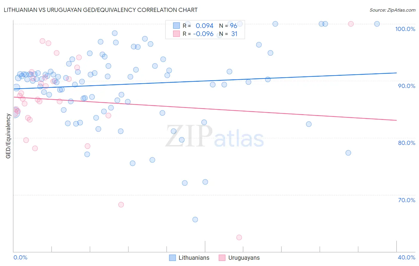 Lithuanian vs Uruguayan GED/Equivalency