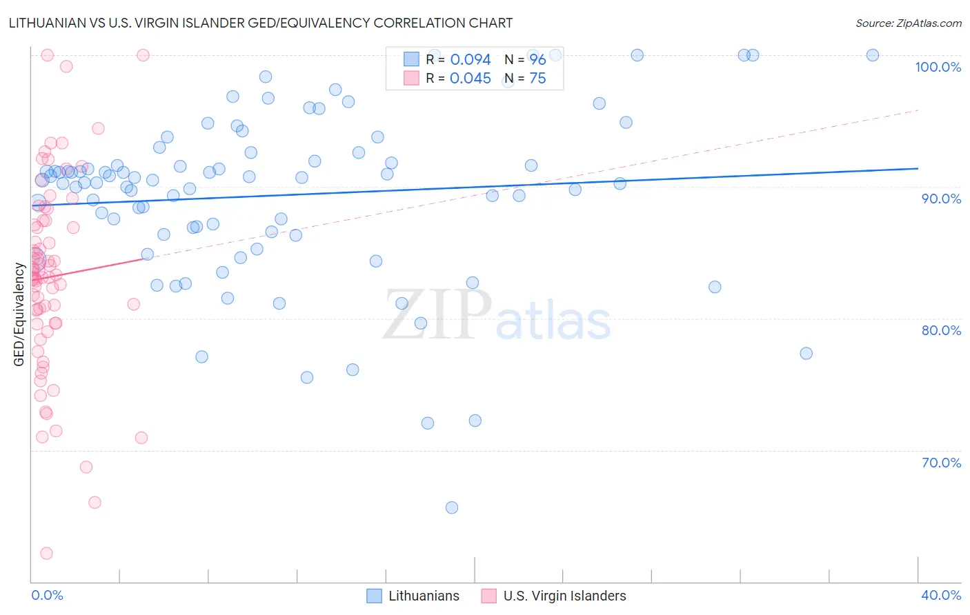 Lithuanian vs U.S. Virgin Islander GED/Equivalency