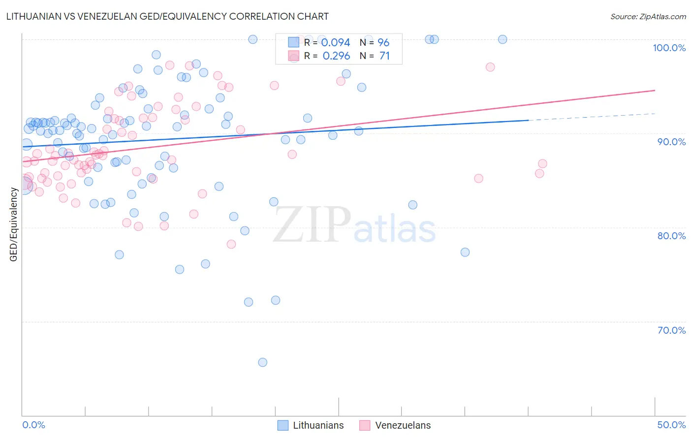 Lithuanian vs Venezuelan GED/Equivalency