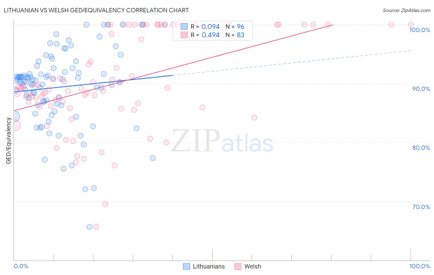 Lithuanian vs Welsh GED/Equivalency