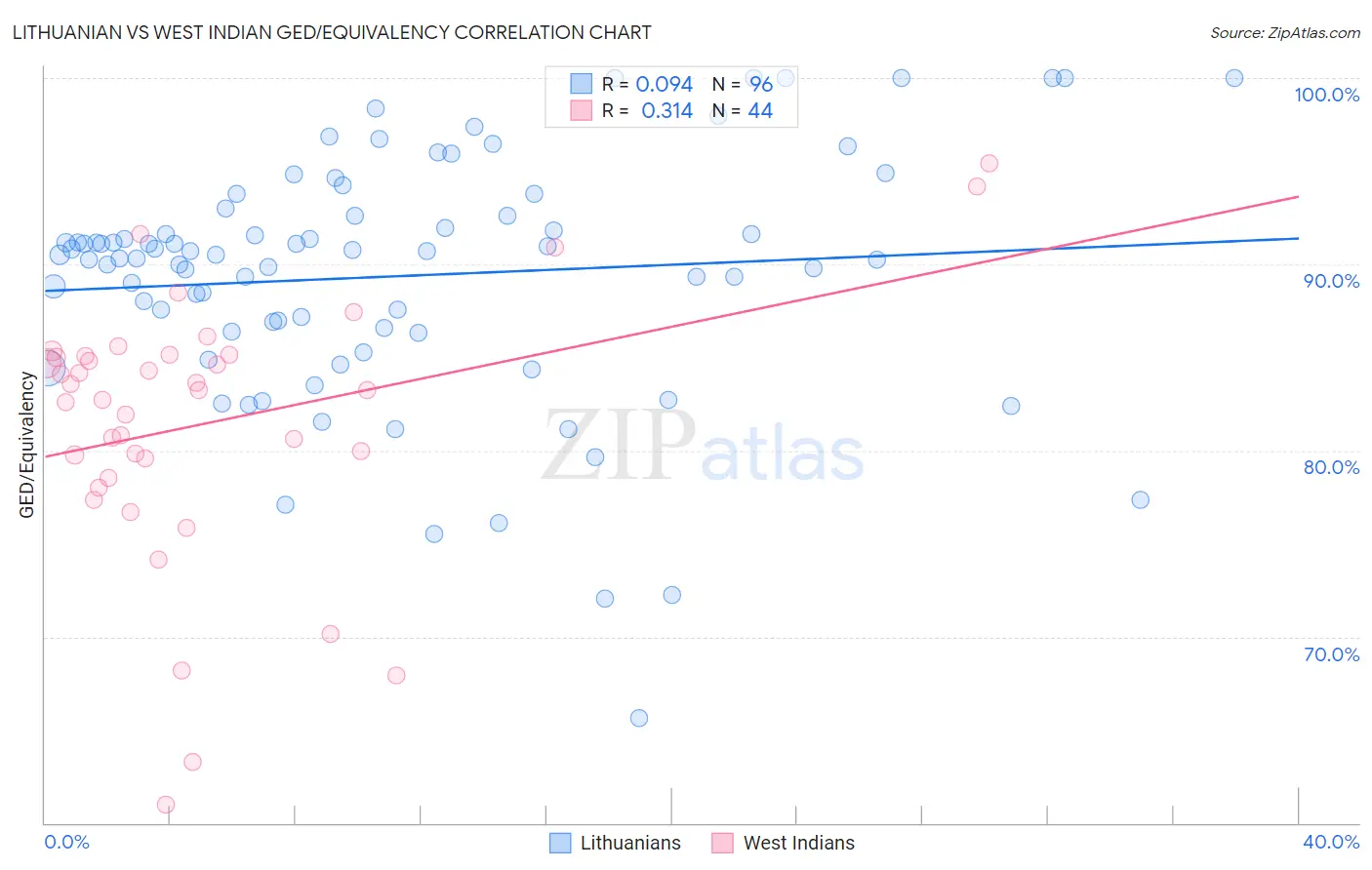 Lithuanian vs West Indian GED/Equivalency