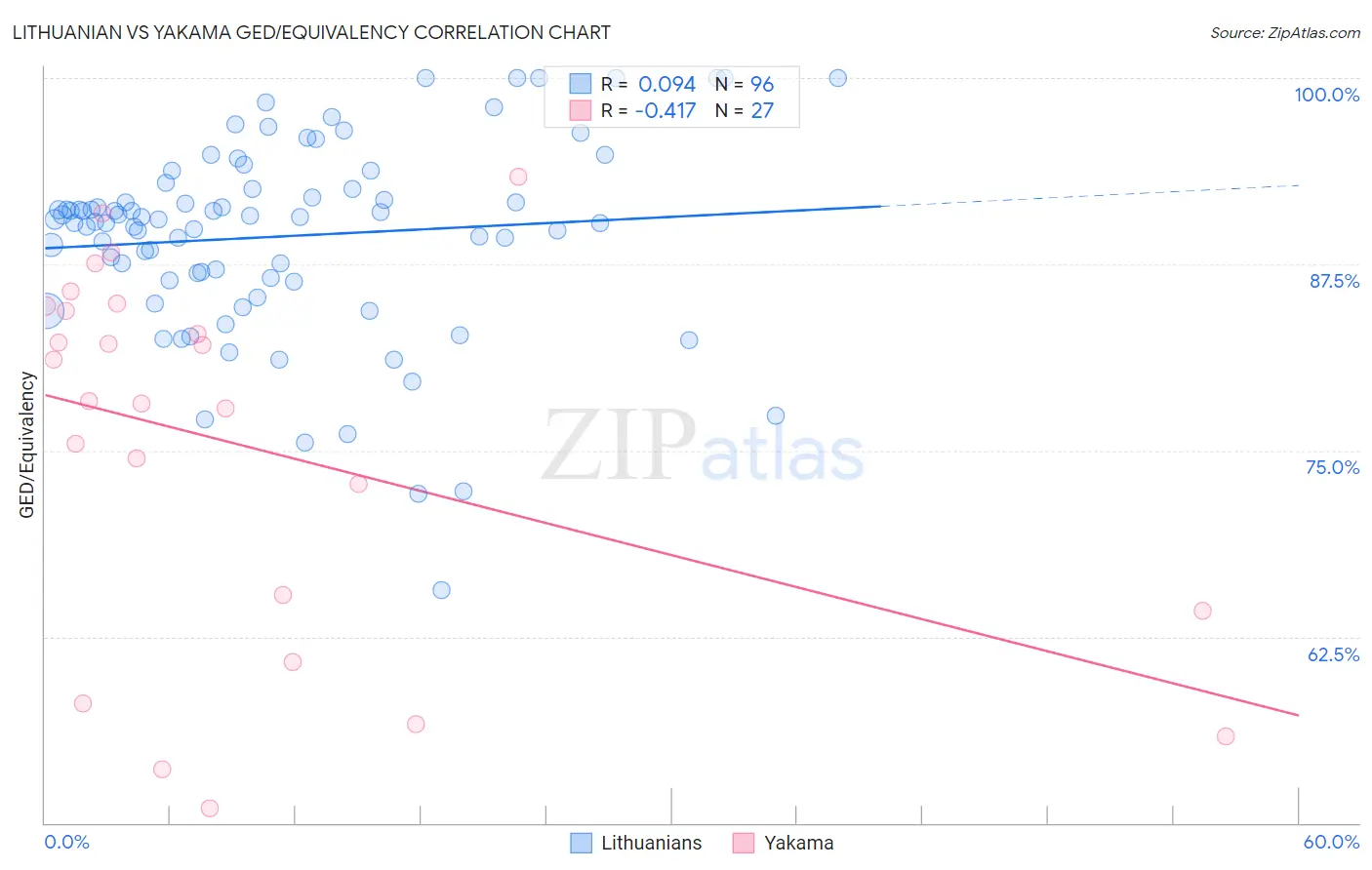 Lithuanian vs Yakama GED/Equivalency