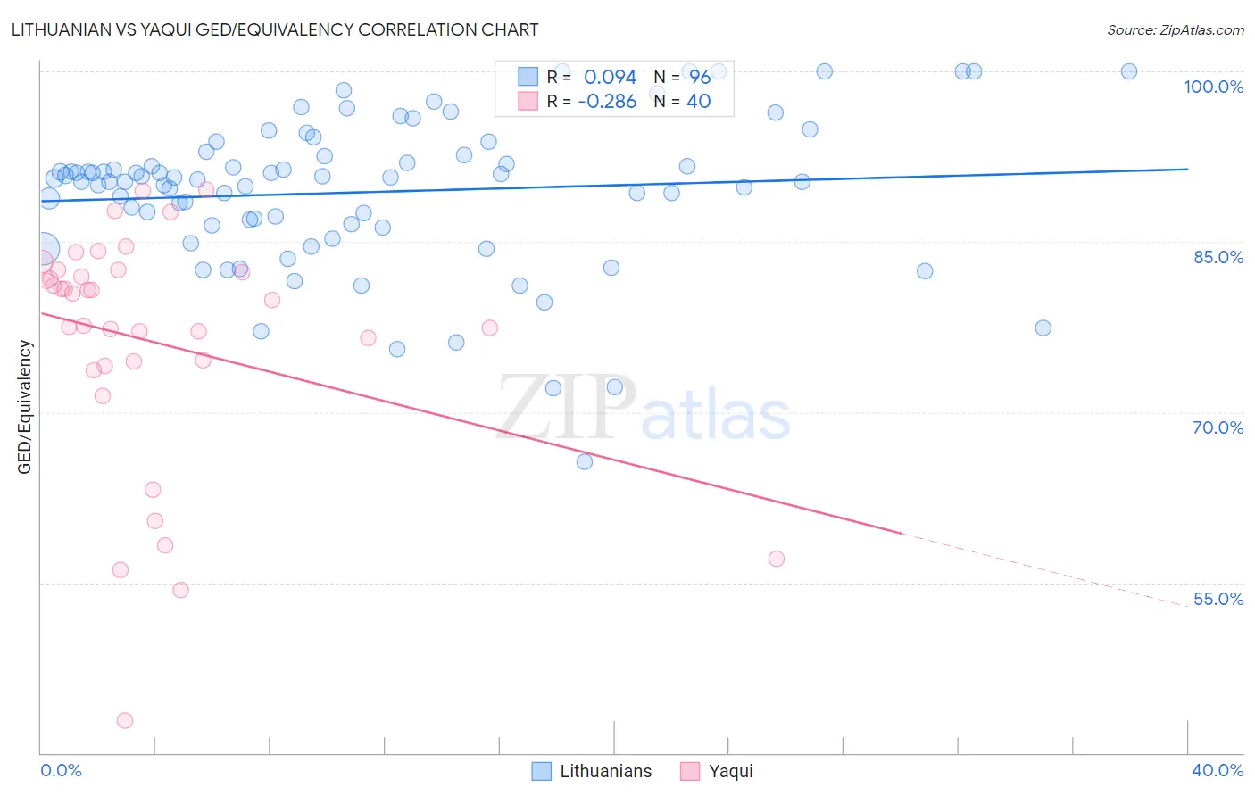 Lithuanian vs Yaqui GED/Equivalency