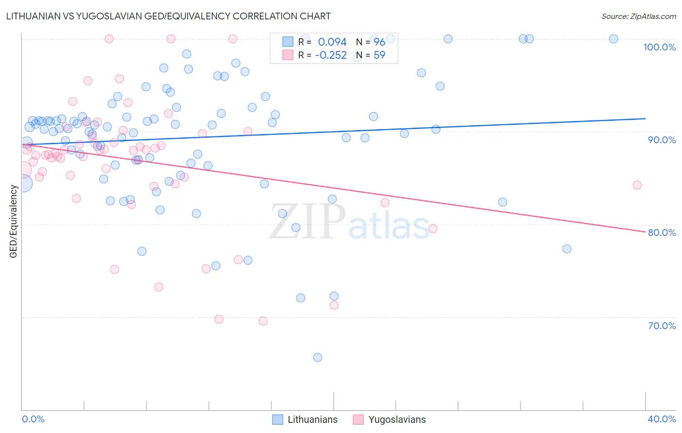 Lithuanian vs Yugoslavian GED/Equivalency