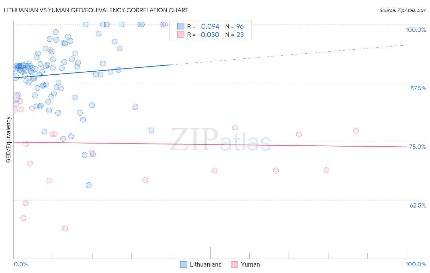 Lithuanian vs Yuman GED/Equivalency