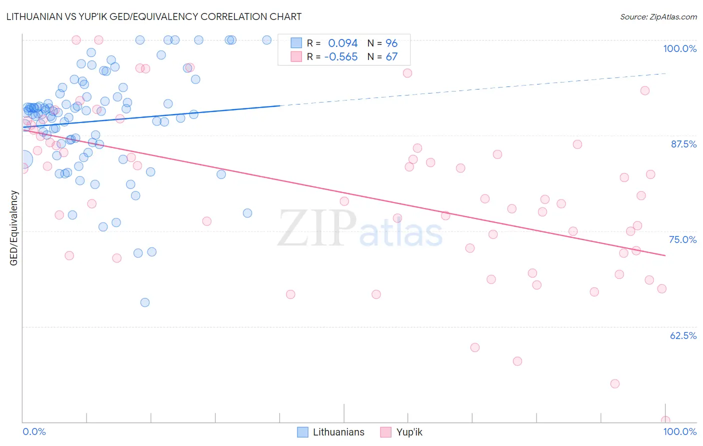 Lithuanian vs Yup'ik GED/Equivalency