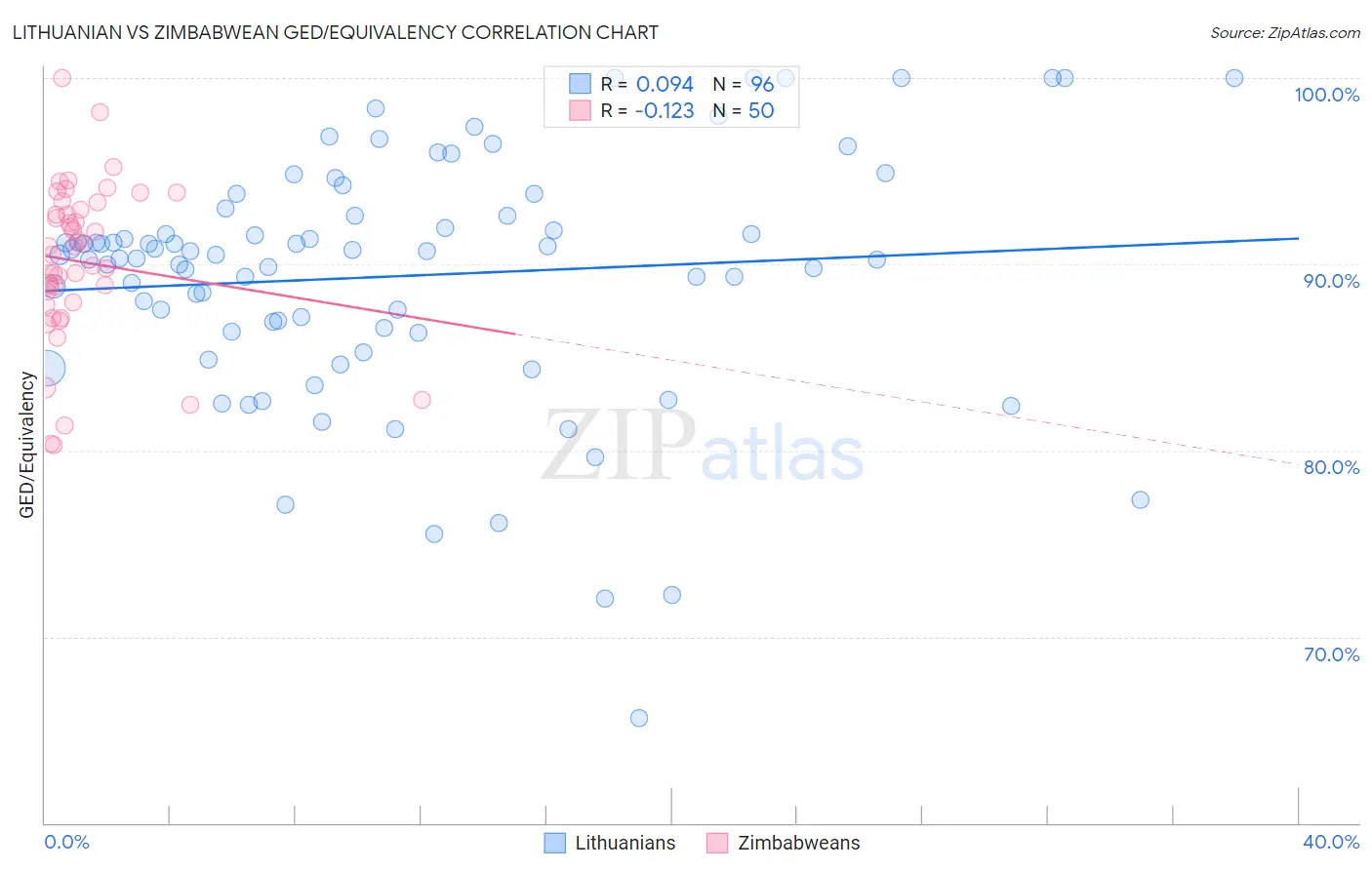Lithuanian vs Zimbabwean GED/Equivalency