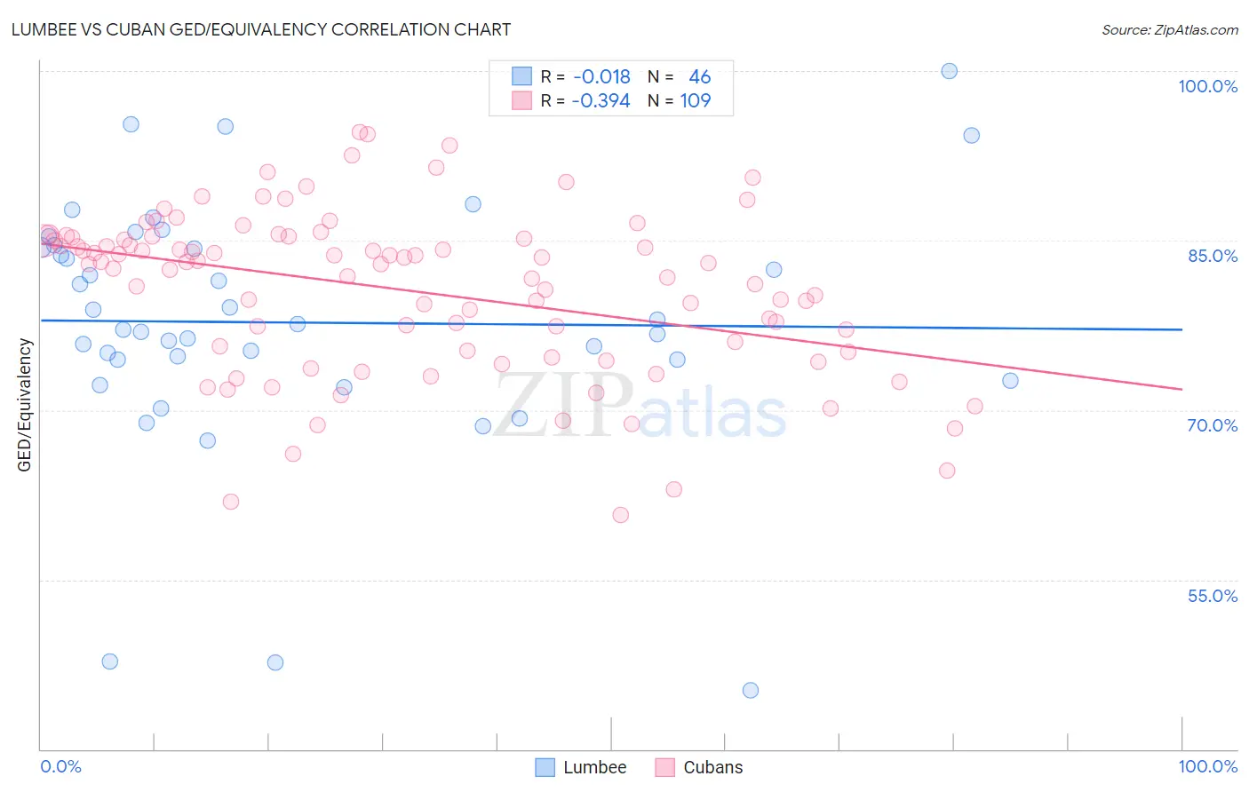 Lumbee vs Cuban GED/Equivalency