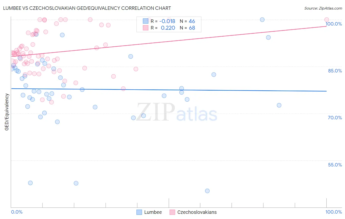 Lumbee vs Czechoslovakian GED/Equivalency