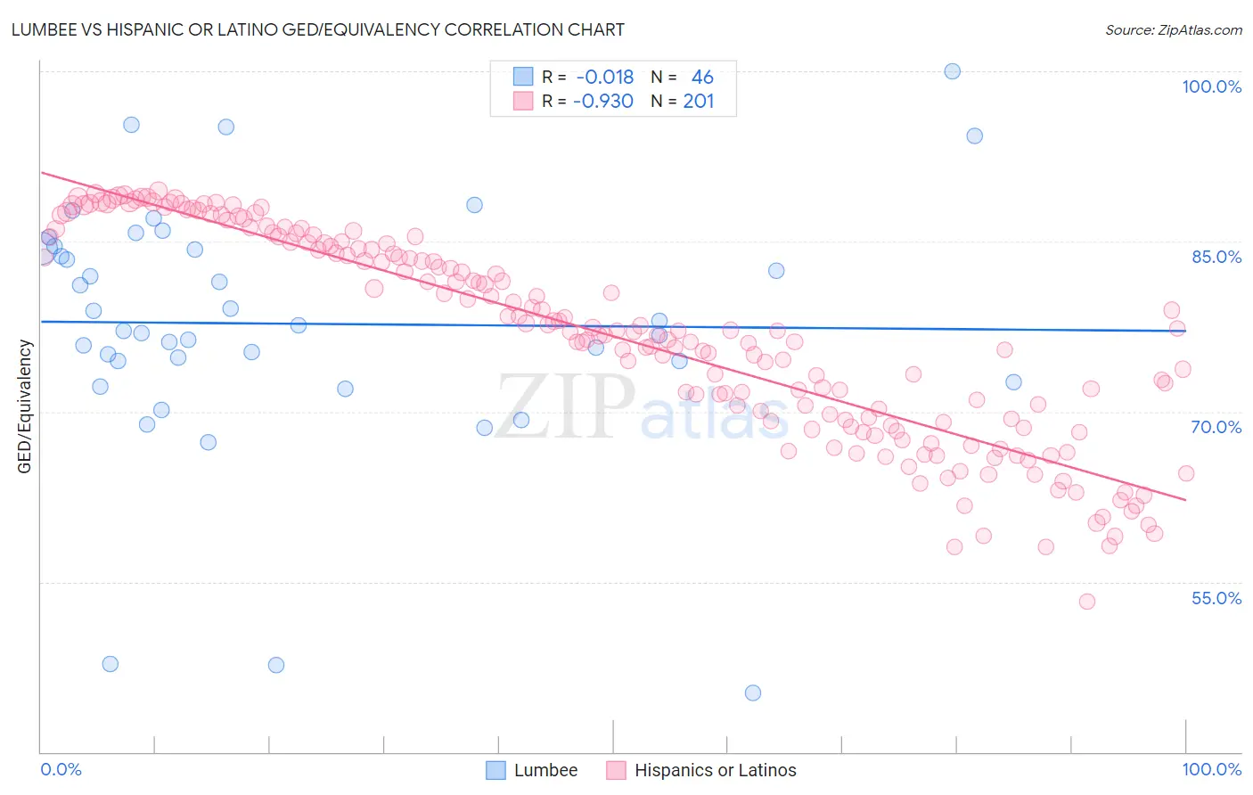 Lumbee vs Hispanic or Latino GED/Equivalency