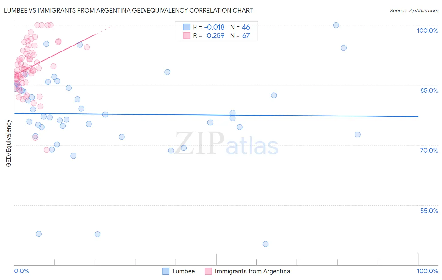 Lumbee vs Immigrants from Argentina GED/Equivalency