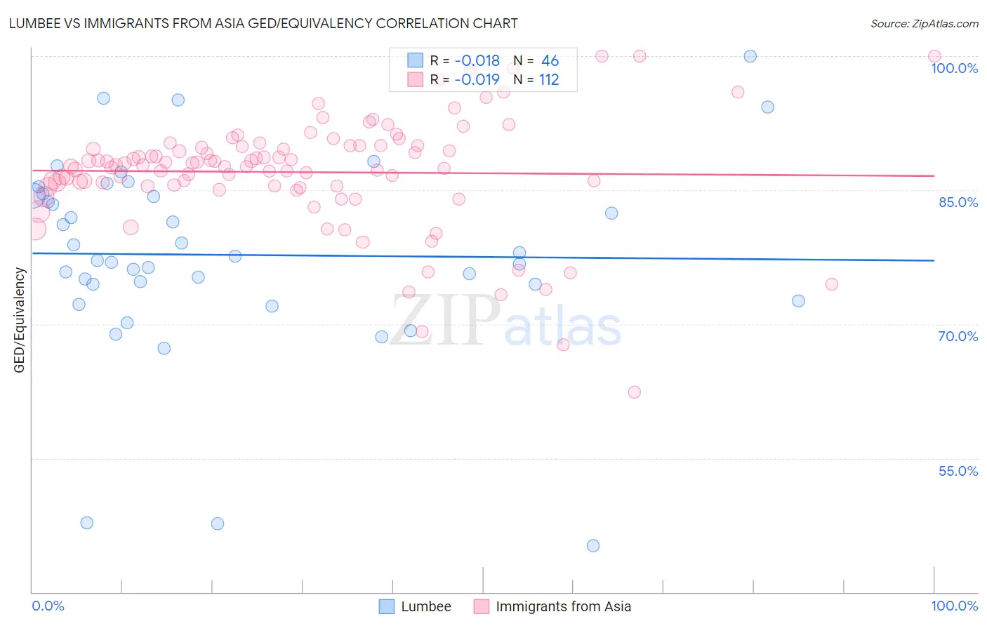 Lumbee vs Immigrants from Asia GED/Equivalency