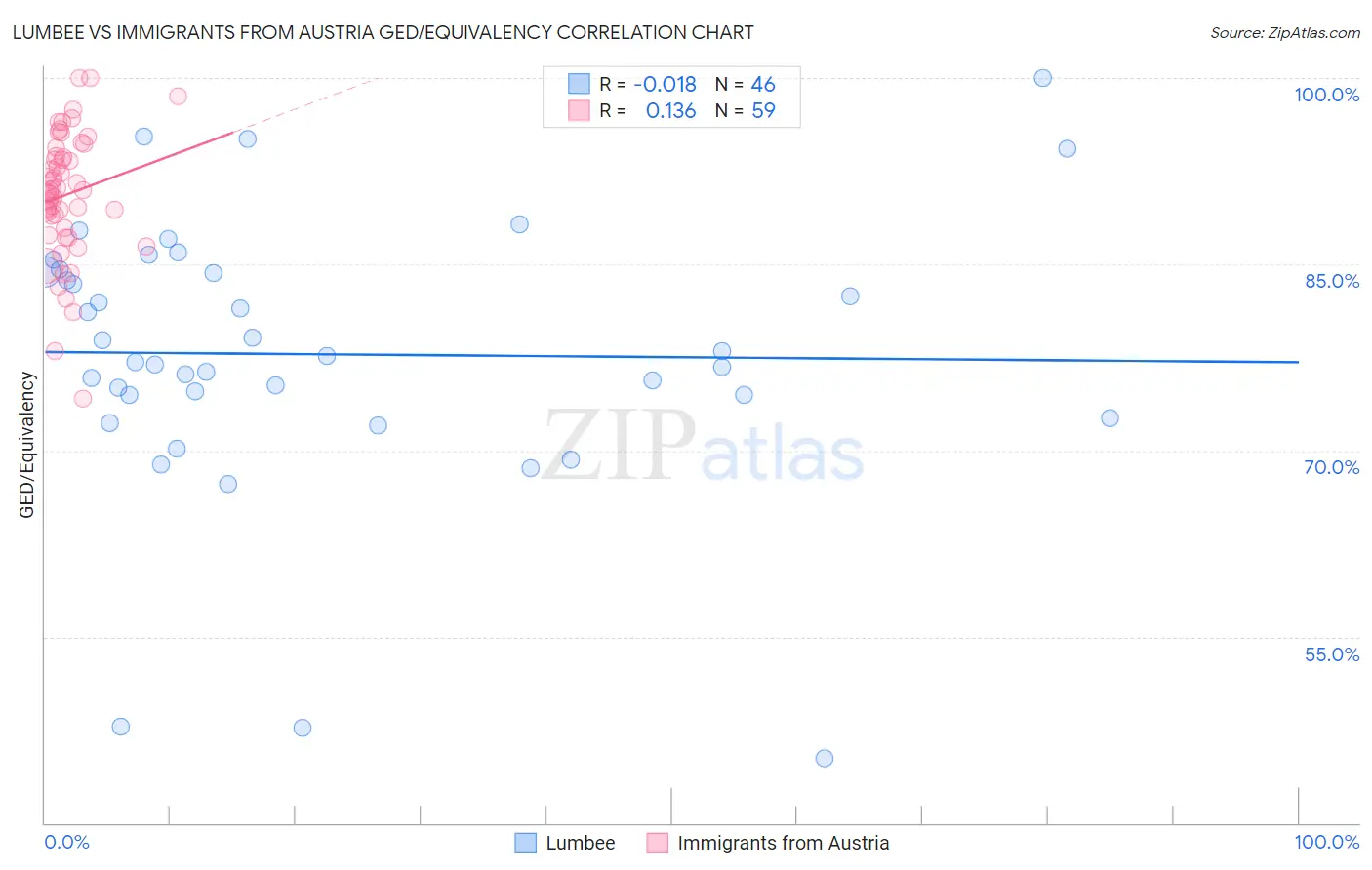 Lumbee vs Immigrants from Austria GED/Equivalency