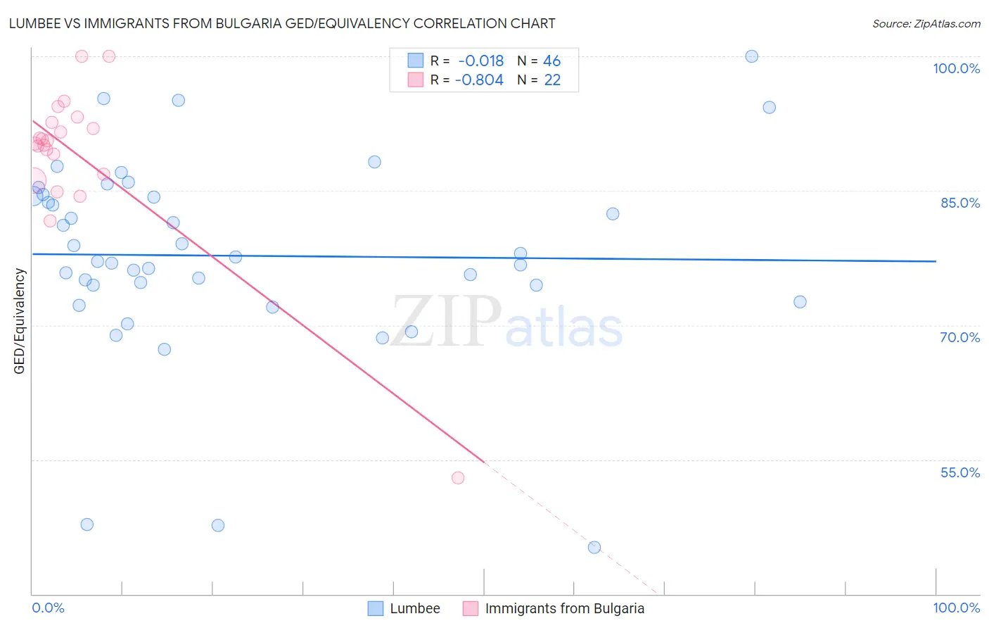 Lumbee vs Immigrants from Bulgaria GED/Equivalency