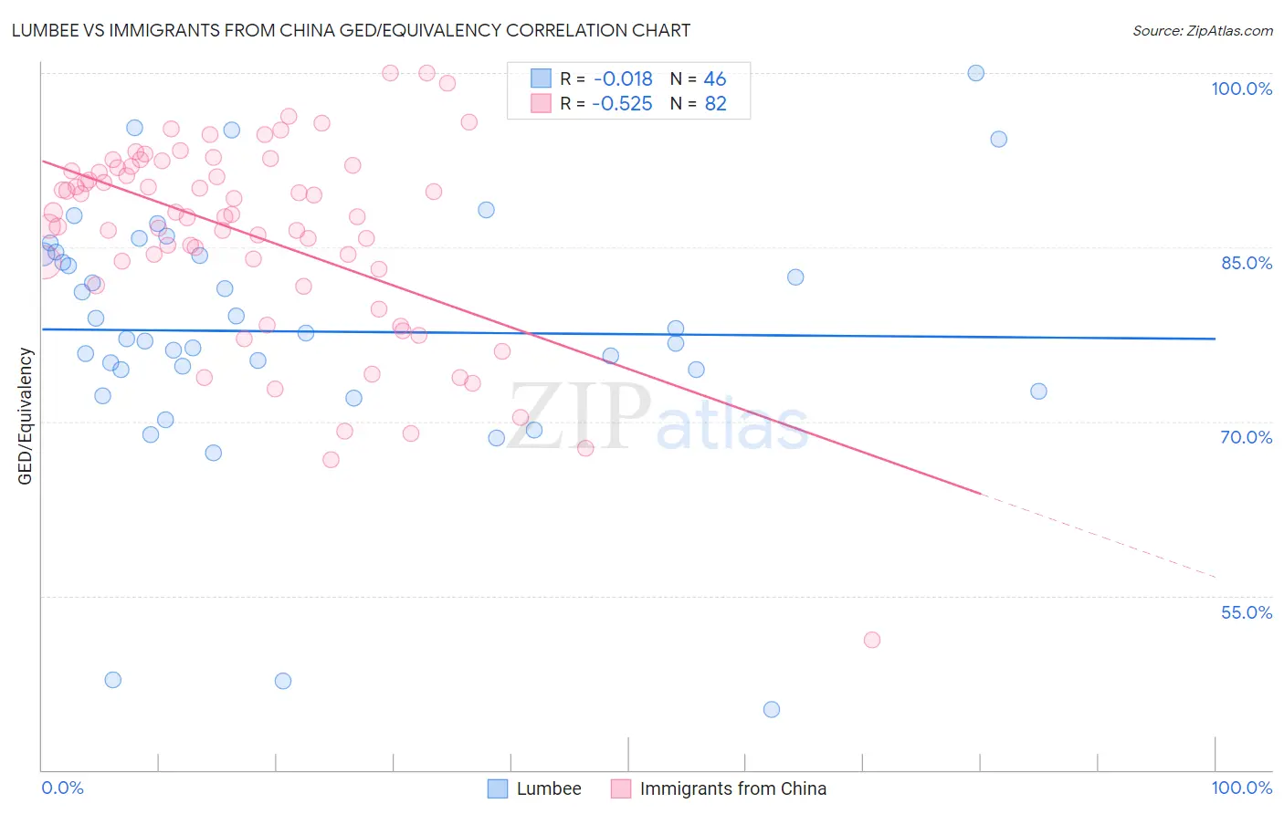 Lumbee vs Immigrants from China GED/Equivalency