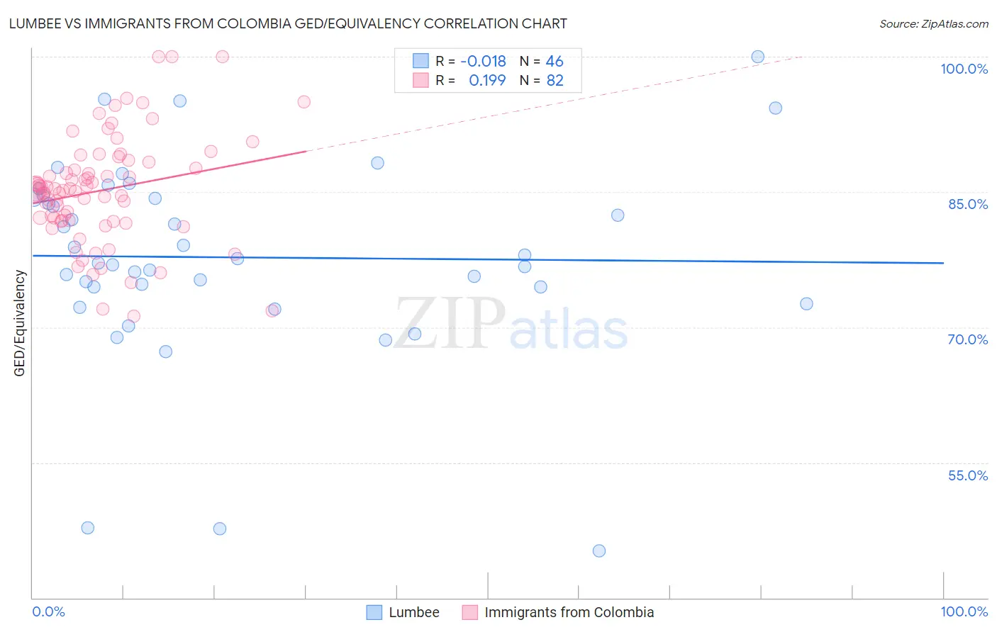 Lumbee vs Immigrants from Colombia GED/Equivalency