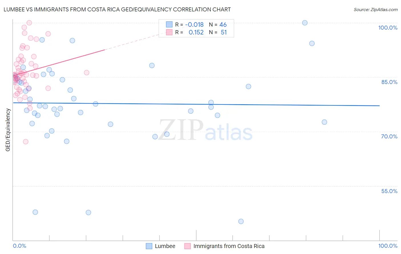 Lumbee vs Immigrants from Costa Rica GED/Equivalency