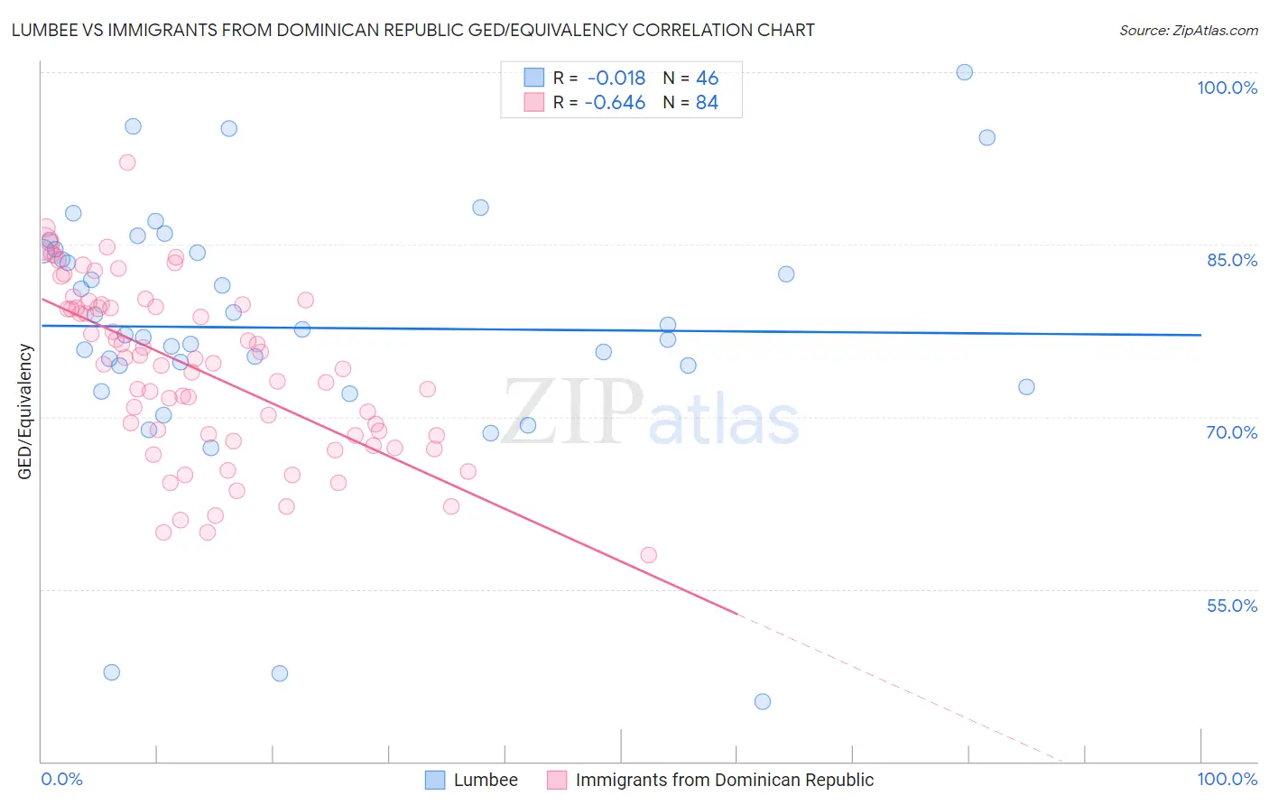 Lumbee vs Immigrants from Dominican Republic GED/Equivalency