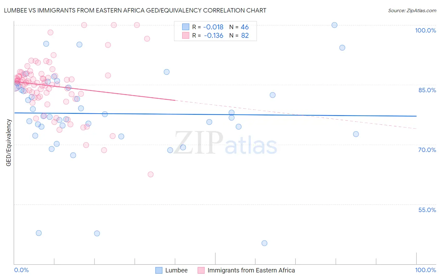 Lumbee vs Immigrants from Eastern Africa GED/Equivalency