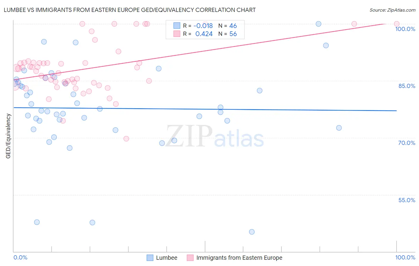 Lumbee vs Immigrants from Eastern Europe GED/Equivalency