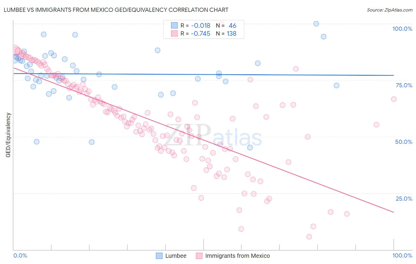 Lumbee vs Immigrants from Mexico GED/Equivalency