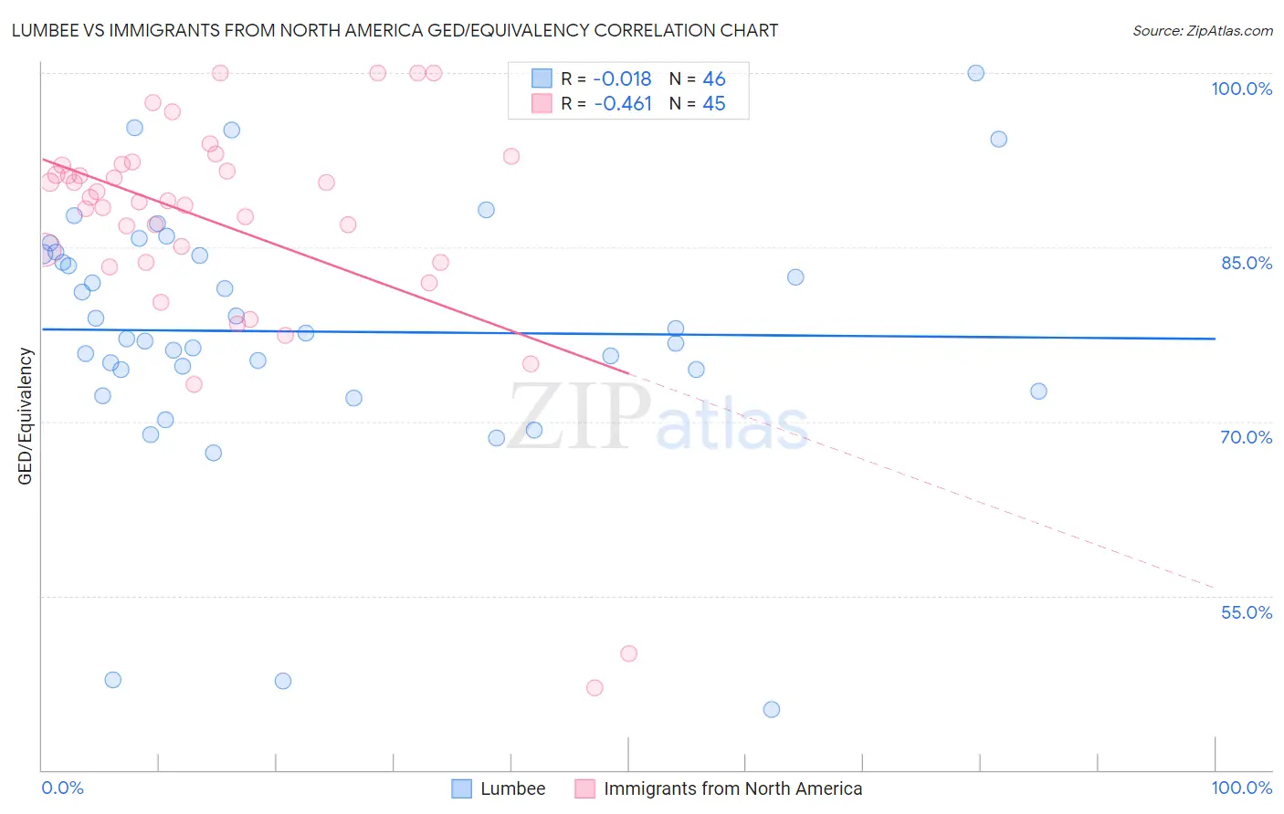 Lumbee vs Immigrants from North America GED/Equivalency