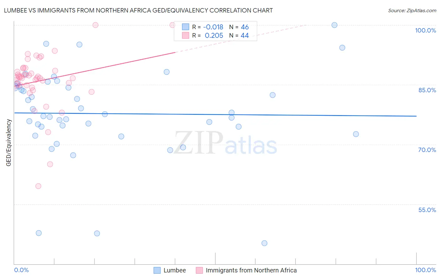Lumbee vs Immigrants from Northern Africa GED/Equivalency