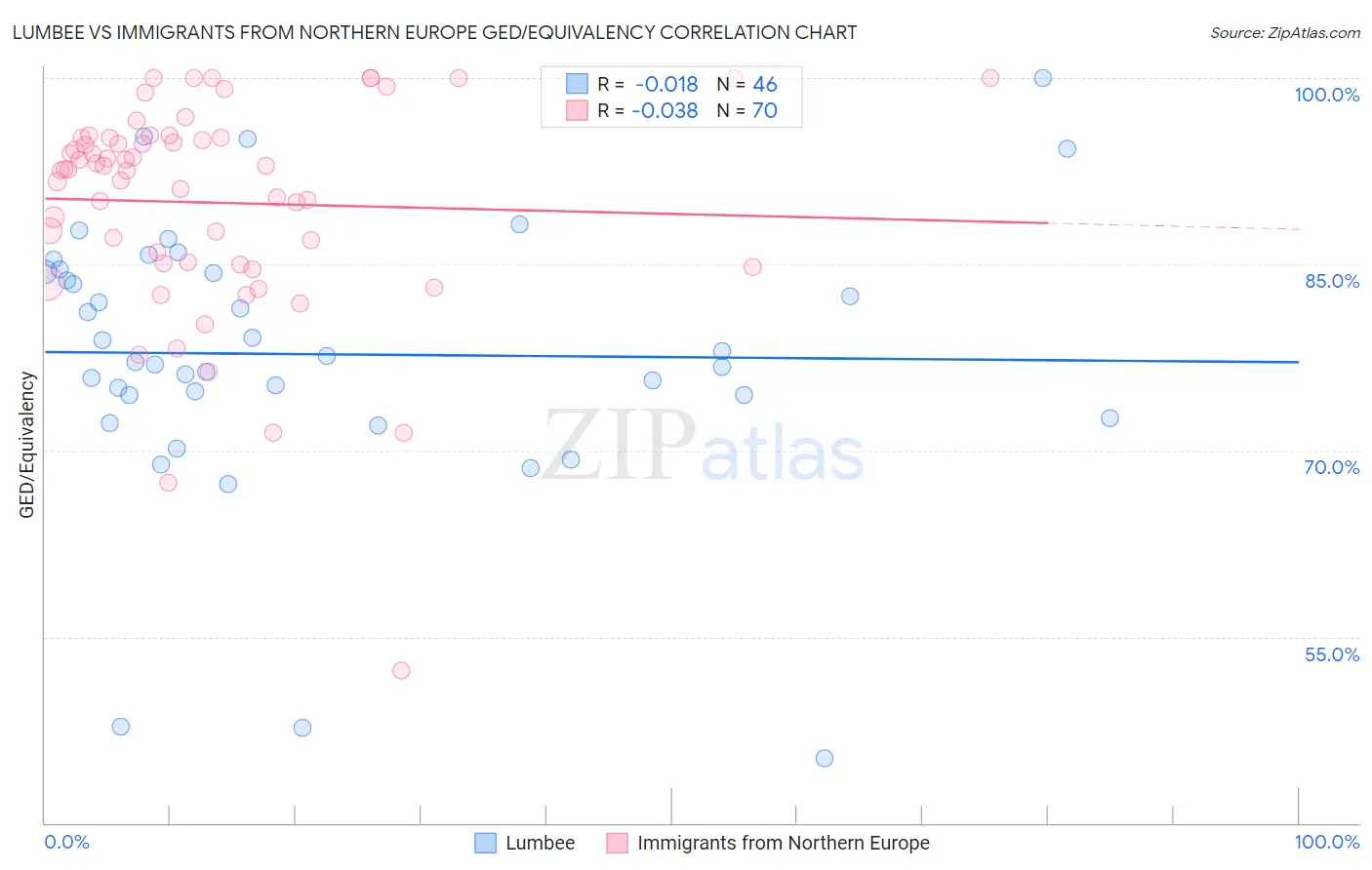 Lumbee vs Immigrants from Northern Europe GED/Equivalency