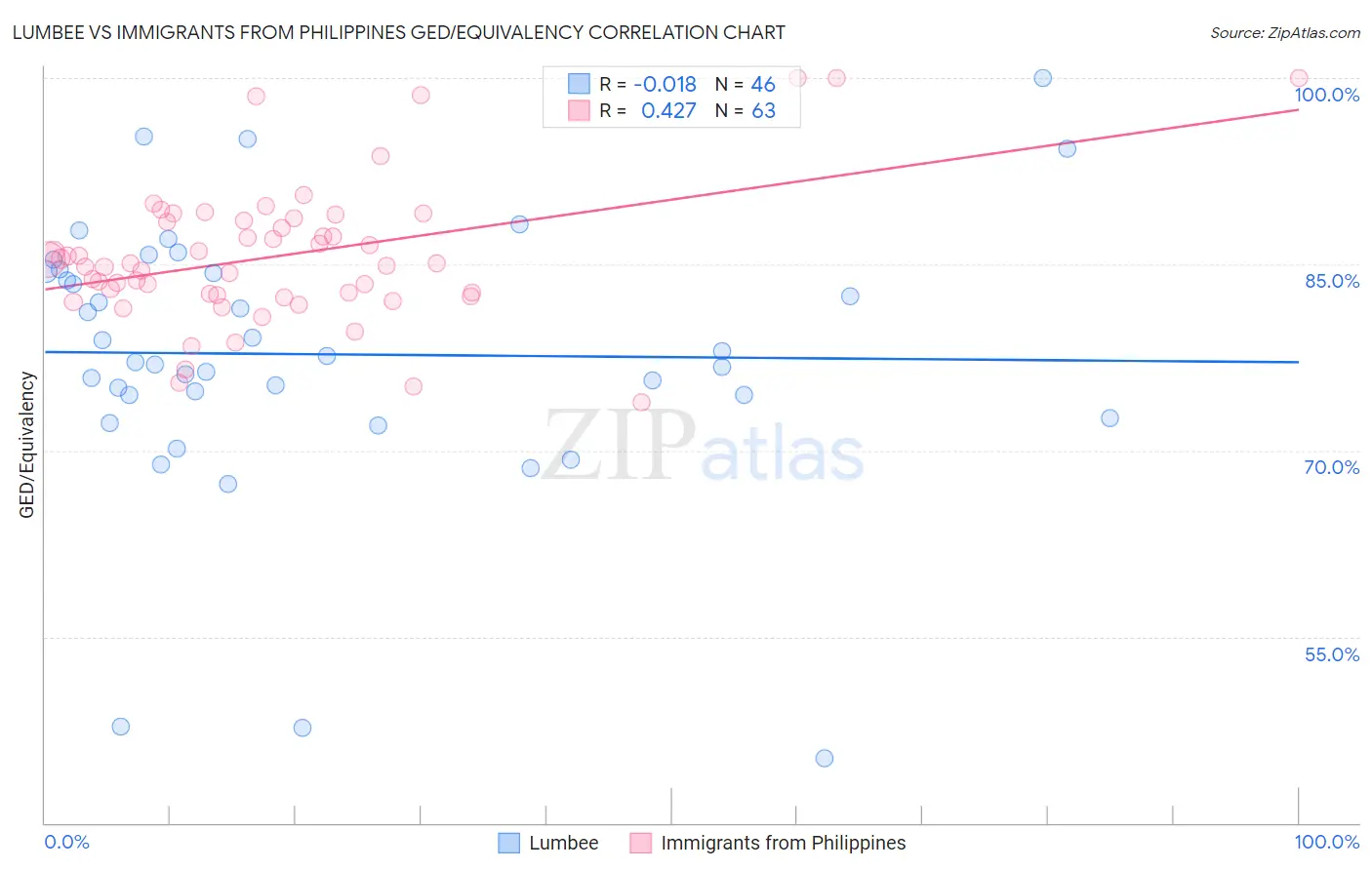 Lumbee vs Immigrants from Philippines GED/Equivalency