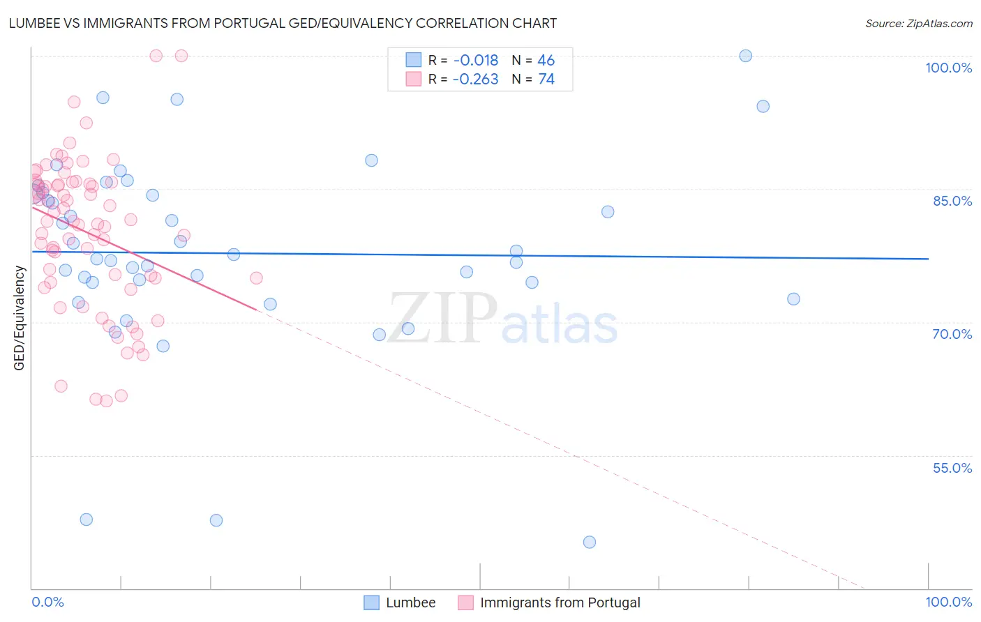 Lumbee vs Immigrants from Portugal GED/Equivalency