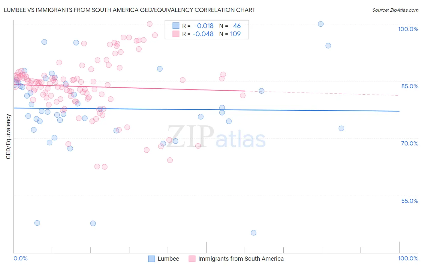 Lumbee vs Immigrants from South America GED/Equivalency