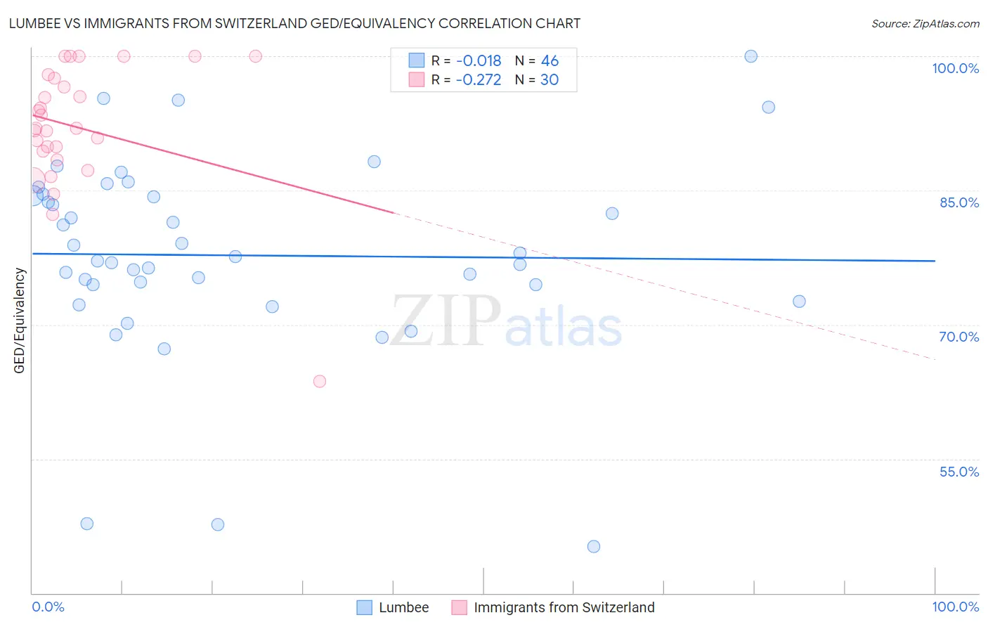 Lumbee vs Immigrants from Switzerland GED/Equivalency
