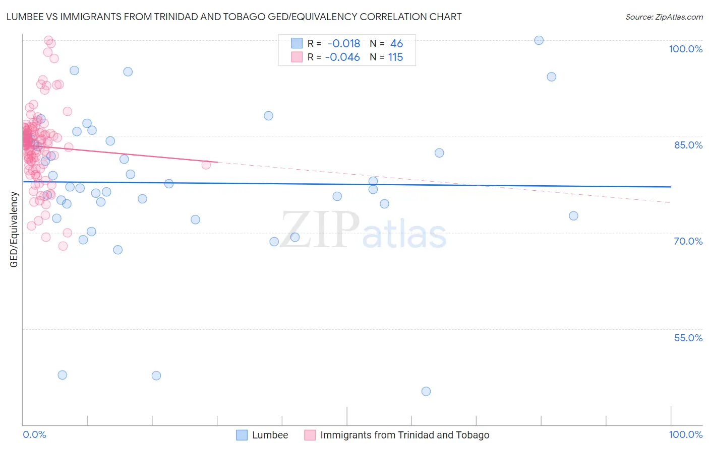 Lumbee vs Immigrants from Trinidad and Tobago GED/Equivalency