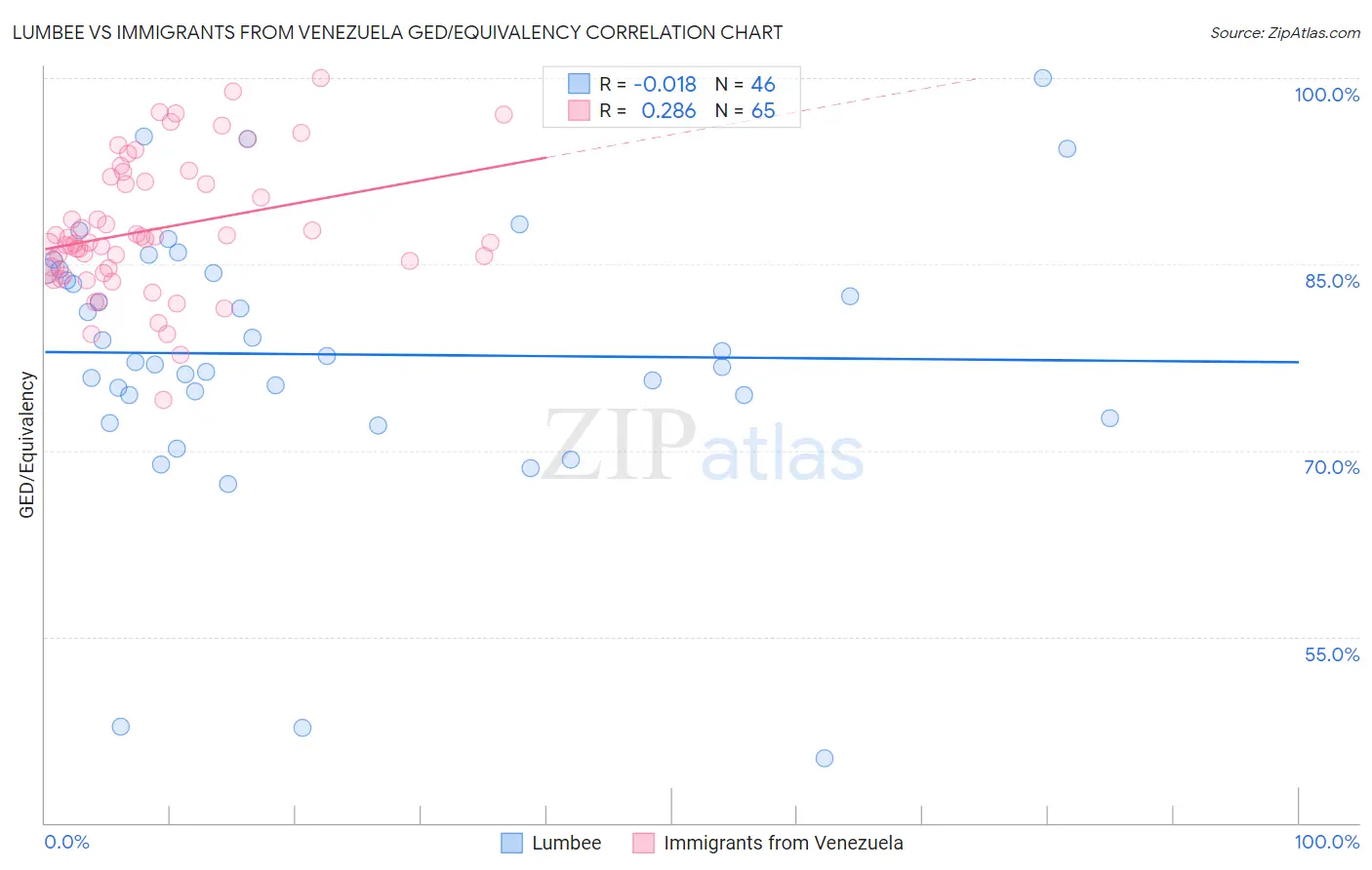 Lumbee vs Immigrants from Venezuela GED/Equivalency