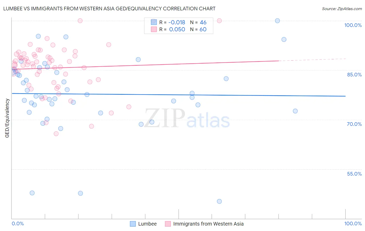 Lumbee vs Immigrants from Western Asia GED/Equivalency