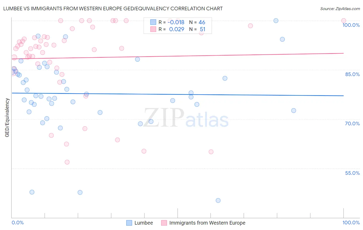 Lumbee vs Immigrants from Western Europe GED/Equivalency
