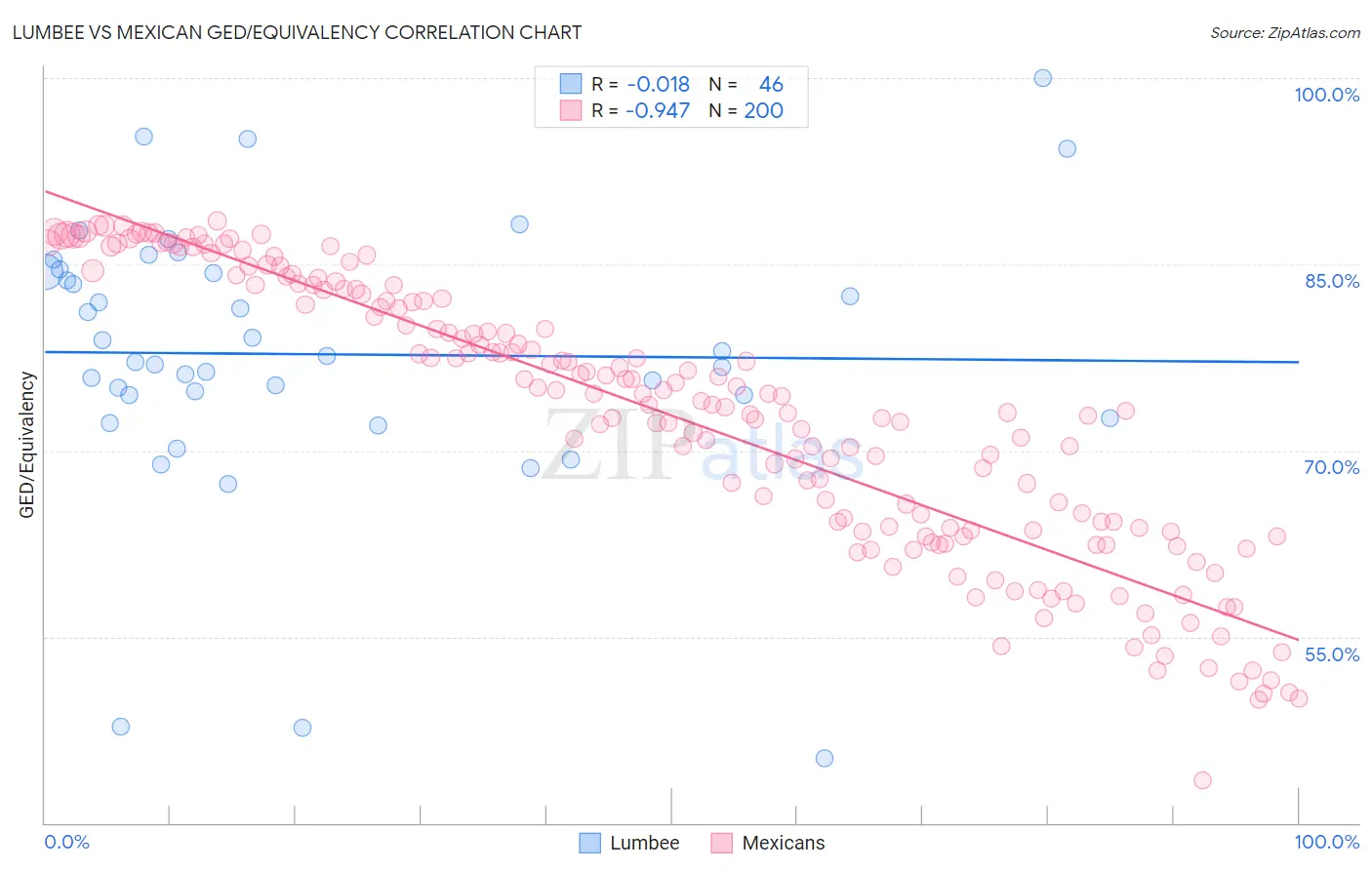 Lumbee vs Mexican GED/Equivalency