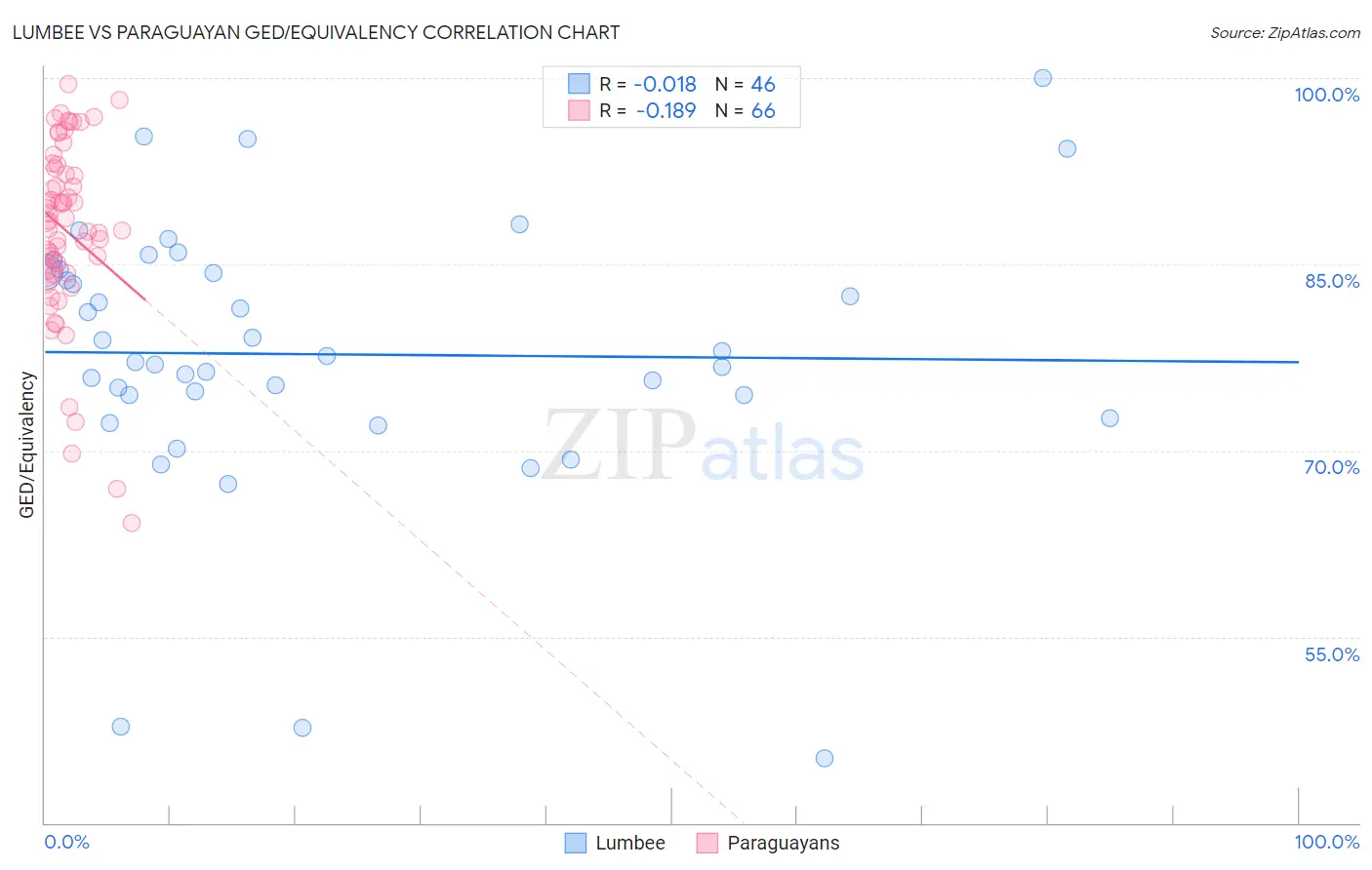 Lumbee vs Paraguayan GED/Equivalency