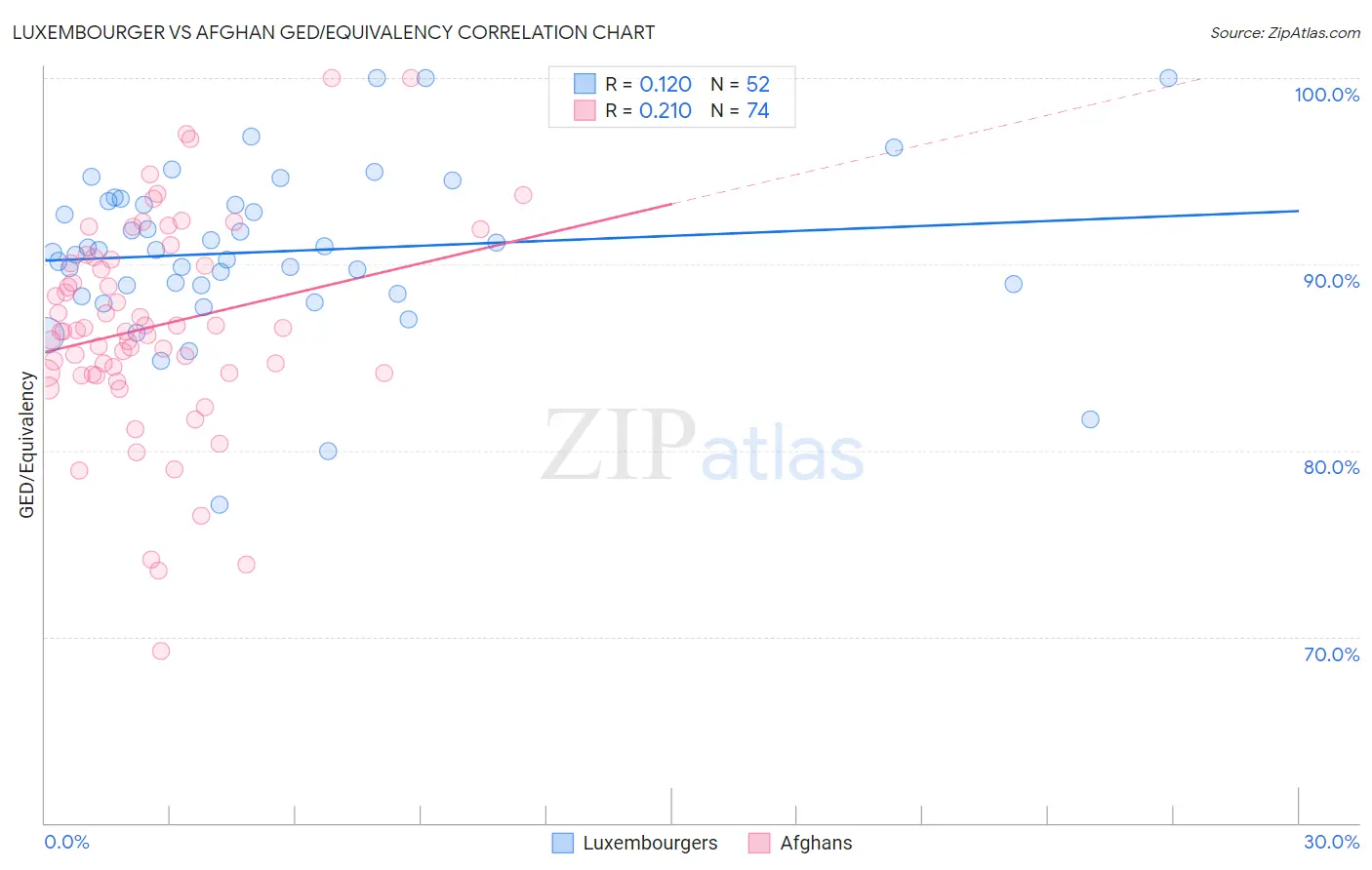 Luxembourger vs Afghan GED/Equivalency