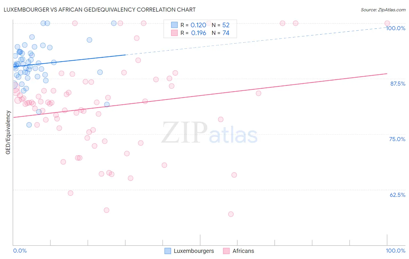 Luxembourger vs African GED/Equivalency