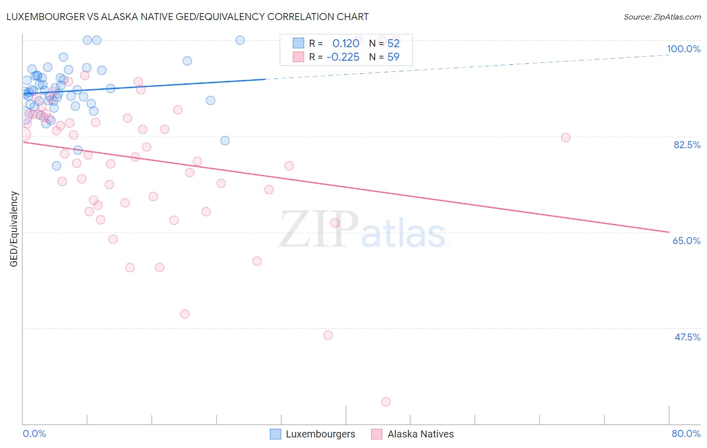Luxembourger vs Alaska Native GED/Equivalency