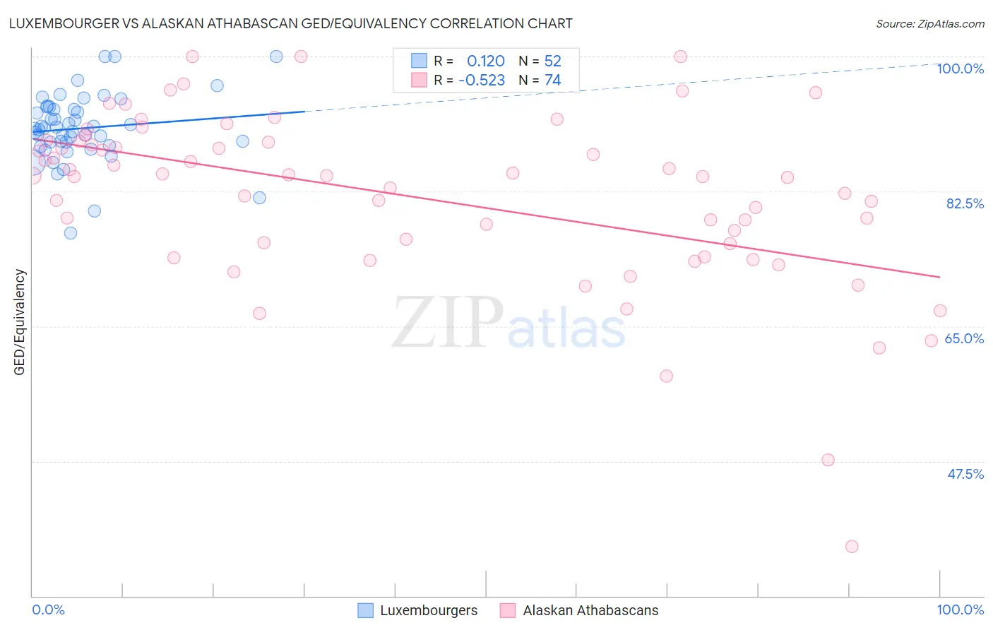 Luxembourger vs Alaskan Athabascan GED/Equivalency