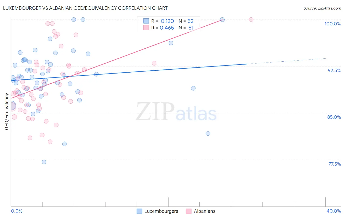 Luxembourger vs Albanian GED/Equivalency