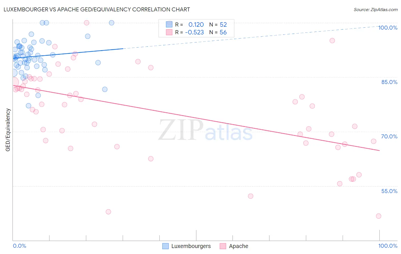 Luxembourger vs Apache GED/Equivalency