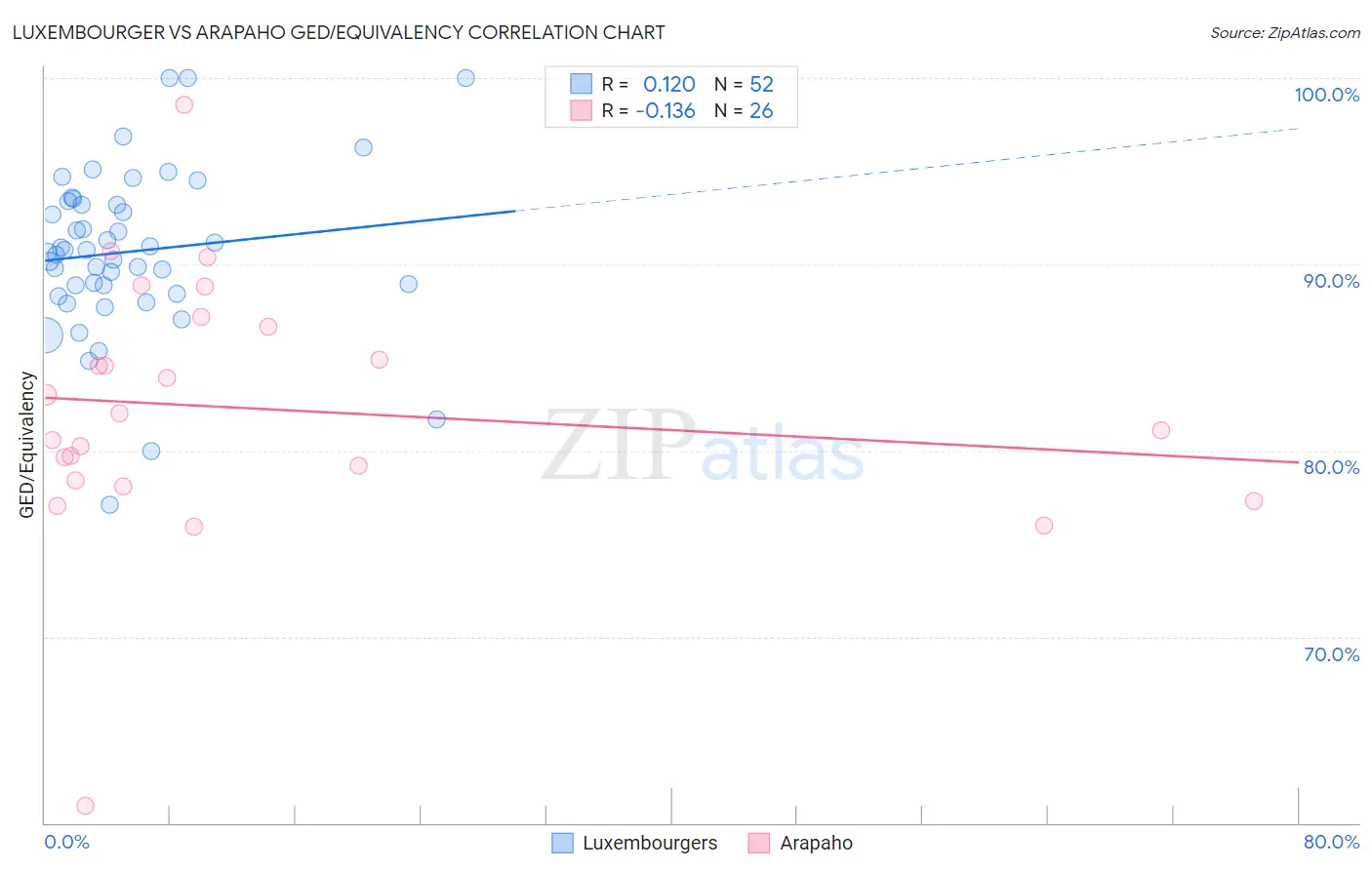 Luxembourger vs Arapaho GED/Equivalency